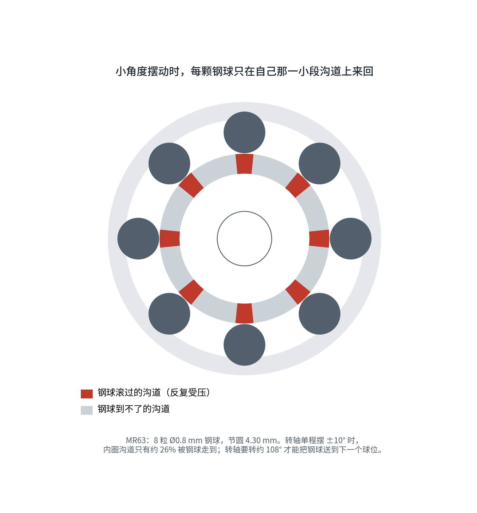 小角度摆动时钢球只走一小段沟道