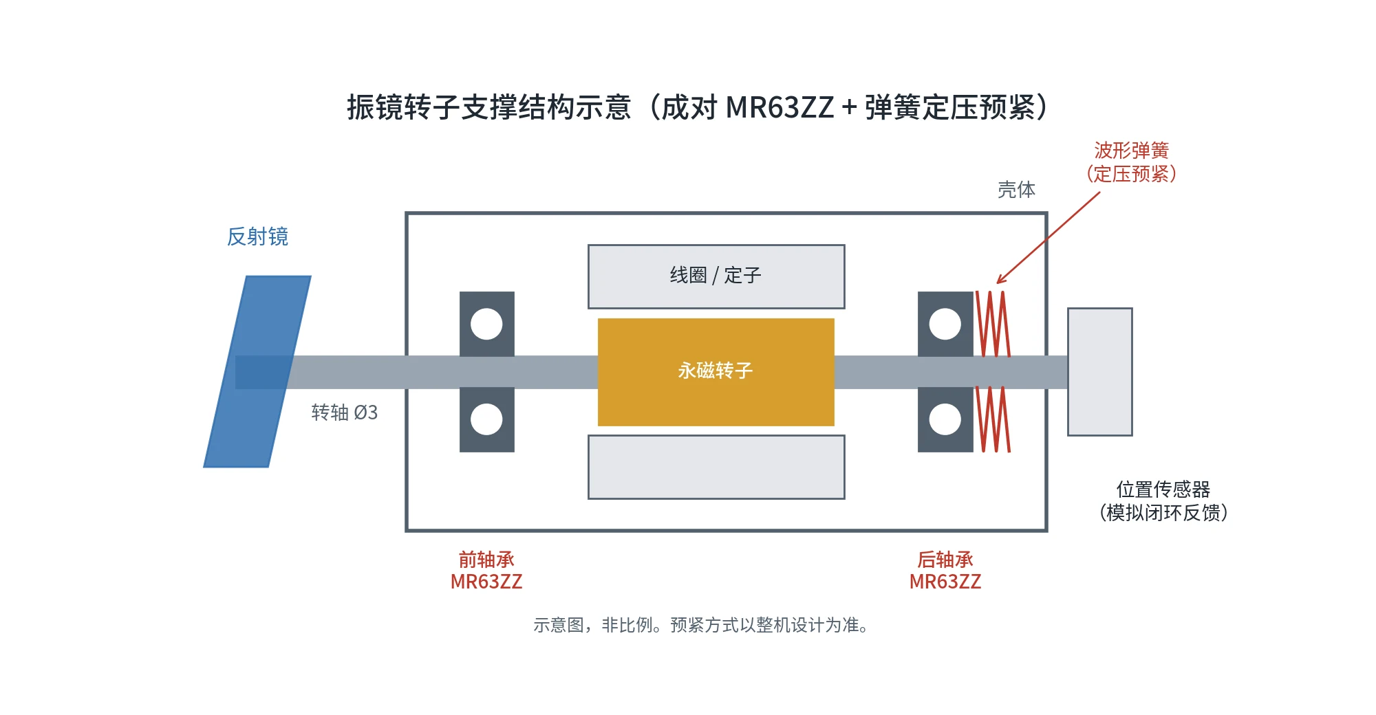 振镜转子支撑结构示意