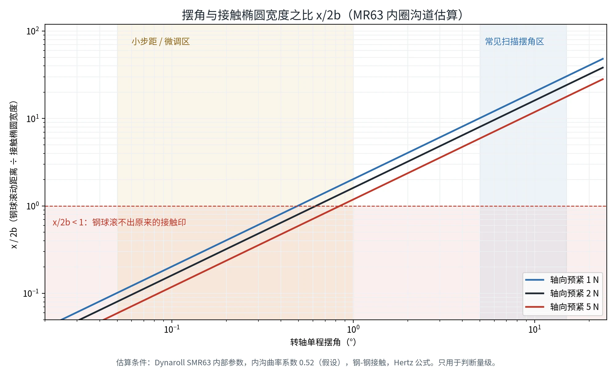 摆角与接触椭圆宽度之比 x/2b